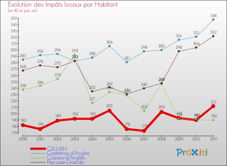 Evolution et montant des impôts locaux par Habitant pour CALLIAN et les communes proches Comparaison des impôts locaux par habitant pour CALLIAN et les communes voisines
