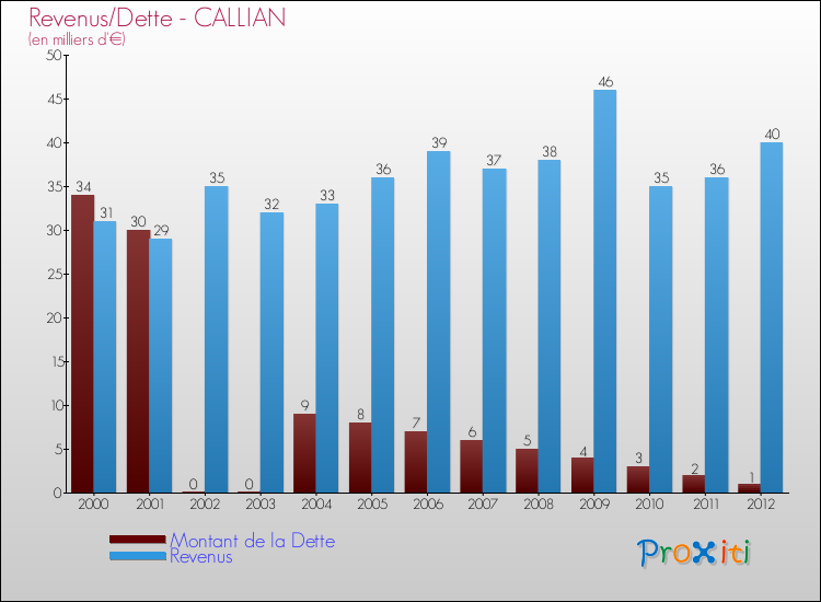 Evolution comparée de la dette et des revenus pour la commune de CALLIAN de 2000 à 2012 Comparaison de la dette et des revenus pour CALLIAN de 2000 à 2012