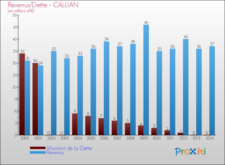 Evolution comparée de la dette et des revenus pour la commune de CALLIAN de 2000 à 2014 Comparaison de la dette et des revenus pour CALLIAN de 2000 à 2014