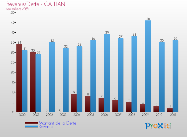 Evolution comparée de la dette et des revenus pour la commune de CALLIAN de 2000 à 2011 Comparaison de la dette et des revenus pour CALLIAN de 2000 à 2011