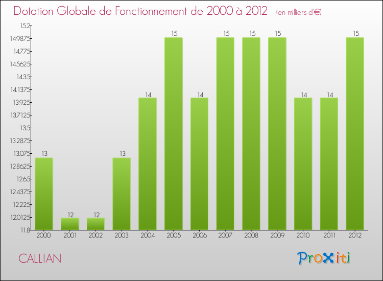 Evolution du montant de la Dotation Globale de Fonctionnement pour la commune de CALLIAN de 2000 à 2012 Evolution du montant de la Dotation Globale de Fonctionnement pour CALLIAN de 2000 à 2012
