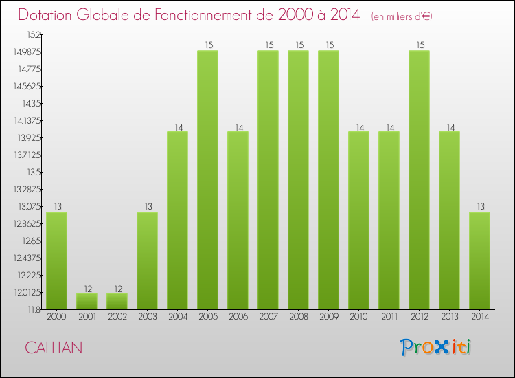 Evolution du montant de la Dotation Globale de Fonctionnement pour la commune de CALLIAN de 2000 à 2014 Evolution du montant de la Dotation Globale de Fonctionnement pour CALLIAN de 2000 à 2014