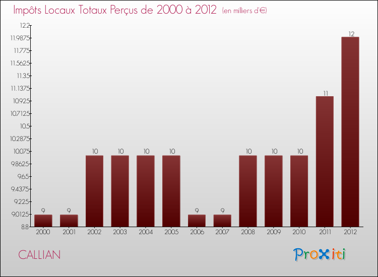 Evolution des Impôts Locaux pour la commune de CALLIAN de 2000 à 2012 Evolution des Impôts Locaux pour CALLIAN de 2000 à 2012