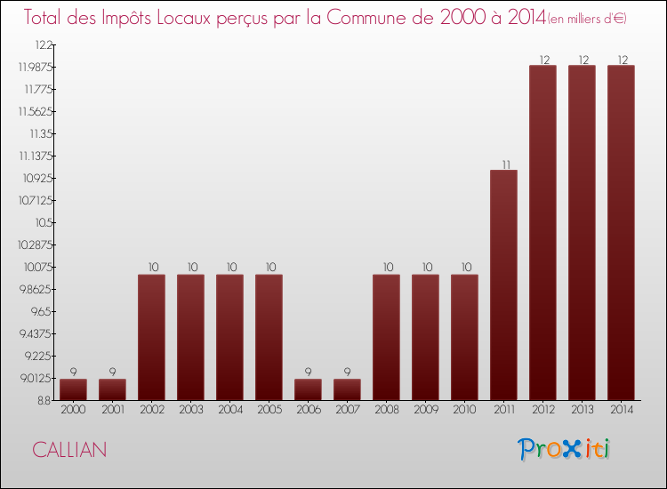 Evolution des Impôts Locaux pour la commune de CALLIAN de 2000 à 2014 Evolution des Impôts Locaux pour CALLIAN de 2000 à 2014