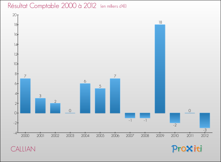 Evolution du résultat comptable pour la commune de CALLIAN de 2000 à 2012 Evolution du résultat comptable pour CALLIAN de 2000 à 2012