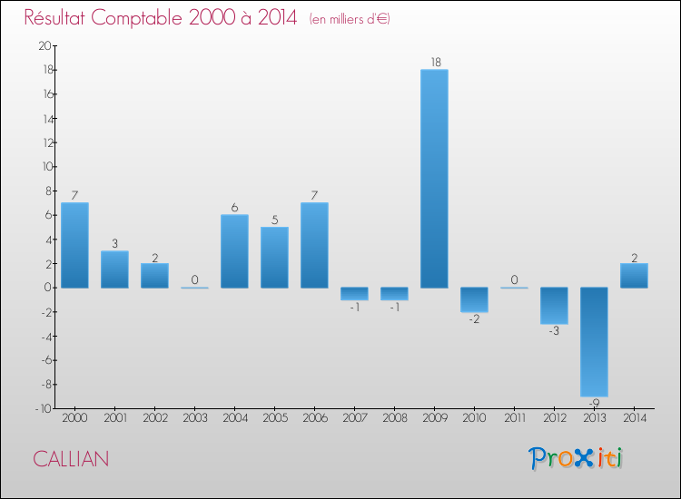 Evolution du résultat comptable pour la commune de CALLIAN de 2000 à 2014 Evolution du résultat comptable pour CALLIAN de 2000 à 2014