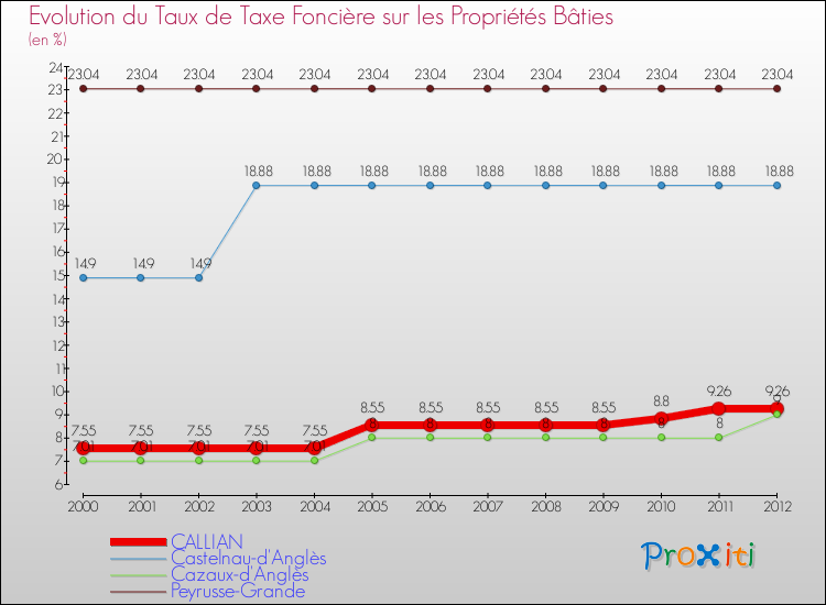Evolution du taux de la taxe foncière sur le bati pour CALLIAN et les communes proches de 2000 à 2012 Comparaison des taux de taxe foncière sur le bati pour CALLIAN et les communes voisines de 2000 à 2012