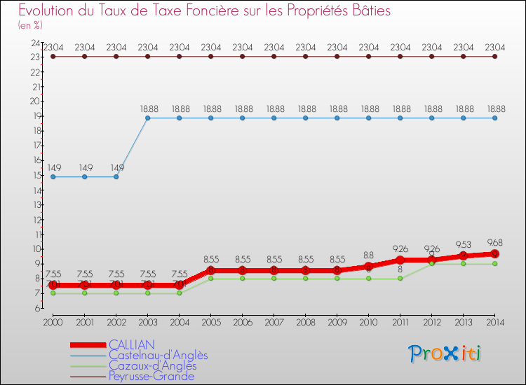 Evolution du taux de la taxe foncière sur le bati pour CALLIAN et les communes proches de 2000 à 2014 Comparaison des taux de taxe foncière sur le bati pour CALLIAN et les communes voisines de 2000 à 2014