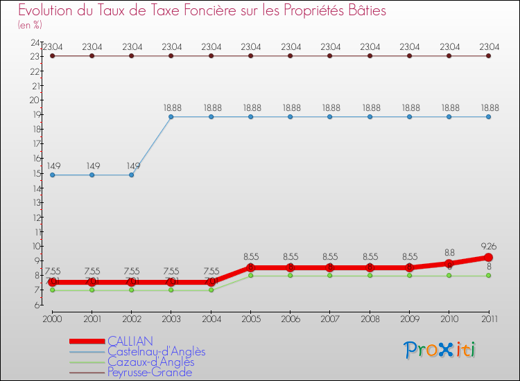 Evolution du taux de la taxe foncière sur le bati pour CALLIAN et les communes proches Comparaison des taux de taxe foncière sur le bati pour CALLIAN et les communes voisines