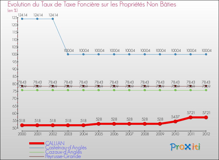 Evolution du taux de la taxe foncière sur les immeubles et terrains non batis pour CALLIAN et les communes proches de 2000 à 2012 Comparaison des taux de la taxe foncière sur les immeubles et terrains non batis pour CALLIAN et les communes voisines de 2000 à 2012