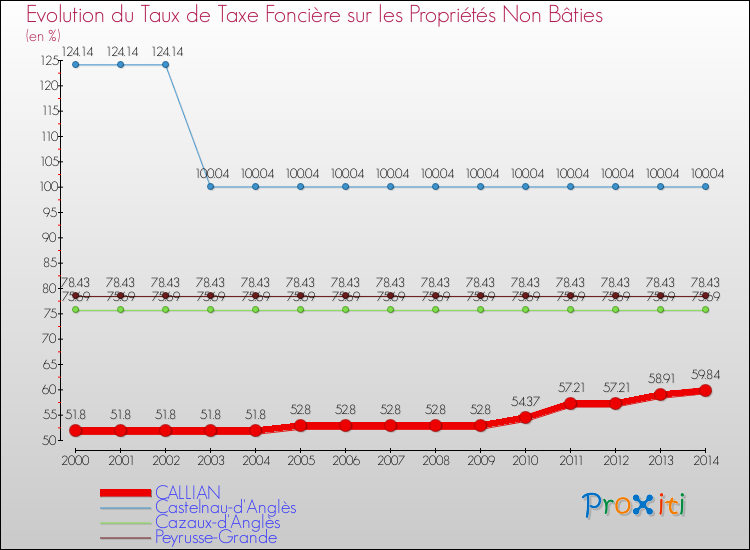 Evolution du taux de la taxe foncière sur les immeubles et terrains non batis pour CALLIAN et les communes proches de 2000 à 2014 Comparaison des taux de la taxe foncière sur les immeubles et terrains non batis pour CALLIAN et les communes voisines de 2000 à 2014