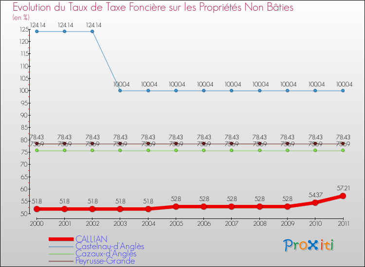 Evolution du taux de la taxe foncière sur les immeubles et terrains non batis pour CALLIAN et les communes proches Comparaison des taux de la taxe foncière sur les immeubles et terrains non batis pour CALLIAN et les communes voisines