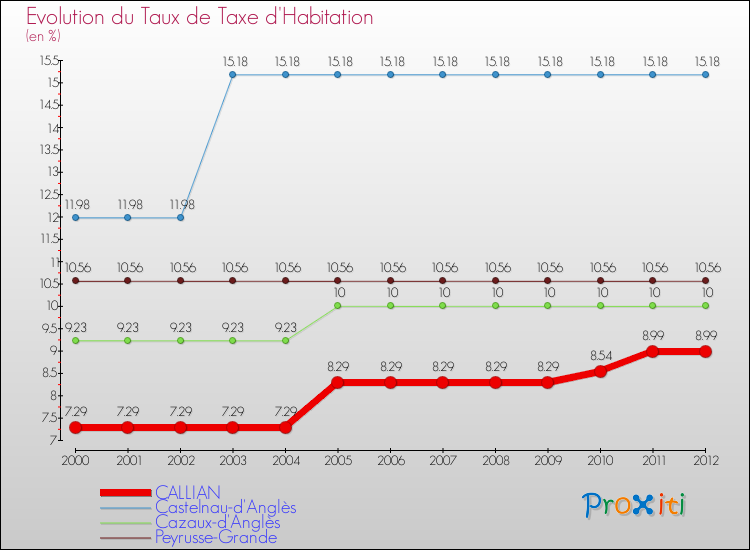 Evolution du taux de la taxe d'habitation pour CALLIAN et les communes proches Comparaison des taux de la taxe d'habitation pour CALLIAN et les communes voisines