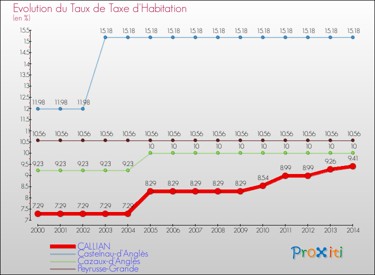 Evolution du taux de la taxe d'habitation pour CALLIAN et les communes proches de 2000 à 2014 Comparaison des taux de la taxe d'habitation pour CALLIAN et les communes voisines de 2000 à 2014