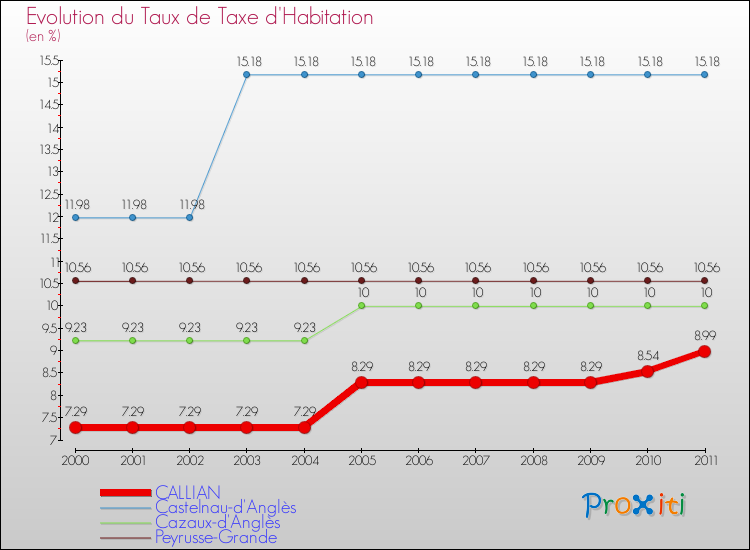Evolution du taux de la taxe d'habitation pour CALLIAN et les communes proches Comparaison des taux de la taxe d'habitation pour CALLIAN et les communes voisines