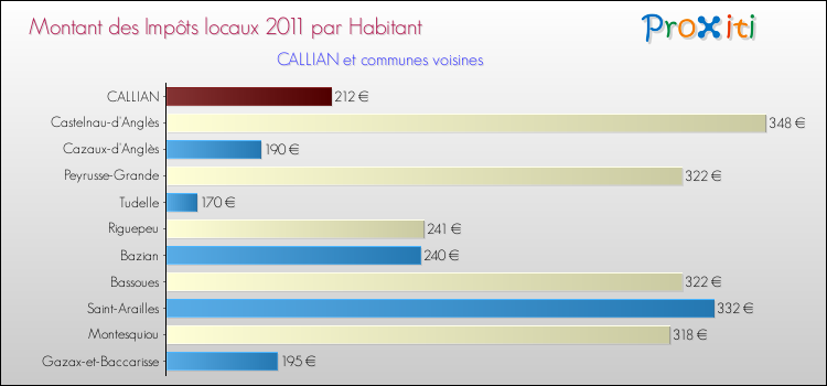 Montant des impôts locaux par Habitant pour CALLIAN et les communes proches Comparaison des impôts locaux par habitant pour CALLIAN et les communes voisines