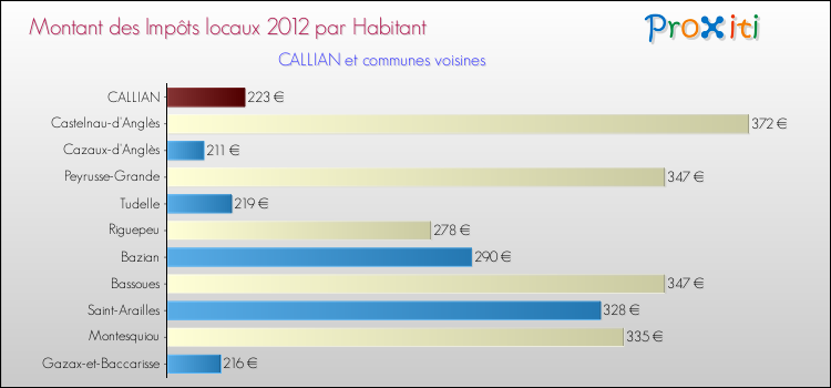 Montant des impôts locaux par Habitant pour CALLIAN et les communes proches Comparaison des impôts locaux par habitant pour CALLIAN et les communes voisines