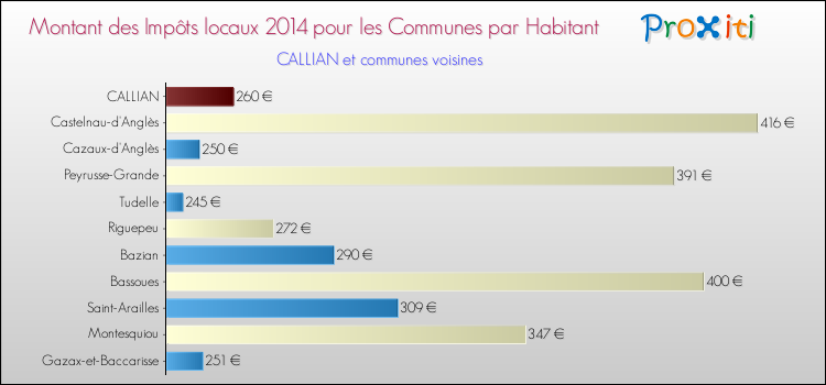 Montant des impôts locaux par Habitant pour CALLIAN et les communes proches en 2014 Comparaison des impôts locaux par habitant pour CALLIAN et les communes voisines en 2014
