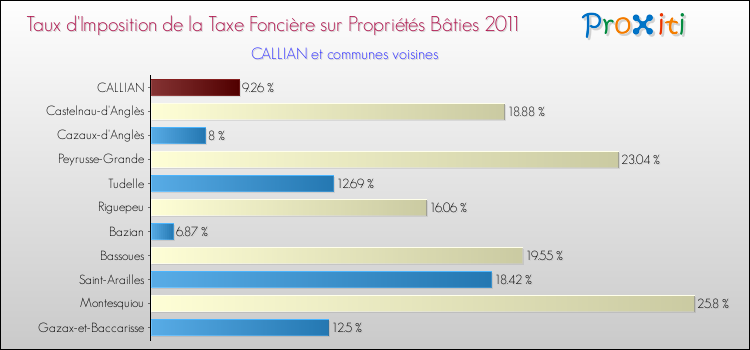 Taux d'imposition de la taxe foncière sur le bati 2011 pour CALLIAN et les communes proches Comparaison des taux d'imposition de la taxe foncière sur le bati 2011 pour CALLIAN et les communes voisines