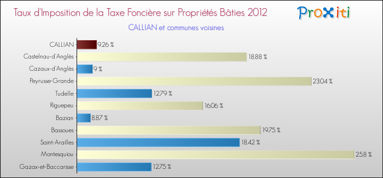 Taux d'imposition de la taxe foncière sur le bati 2012 pour CALLIAN et les communes proches Comparaison des taux d'imposition de la taxe foncière sur le bati 2012 pour CALLIAN et les communes voisines