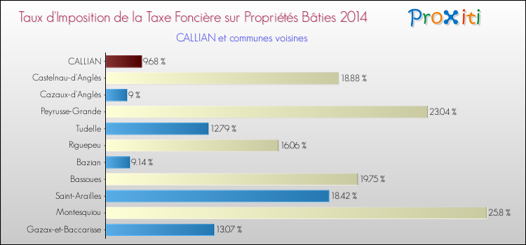 Taux d'imposition de la taxe foncière sur le bati 2014 pour CALLIAN et les communes proches Comparaison des taux d'imposition de la taxe foncière sur le bati 2014 pour CALLIAN et les communes voisines