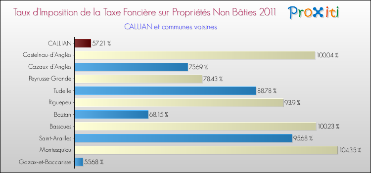 Taux d'imposition de la taxe foncière sur les immeubles et terrains non batis 2011 pour CALLIAN et les communes proches Comparaison des taux d'imposition de la taxe foncière sur les immeubles et terrains non batis 2011 pour CALLIAN et les communes voisines