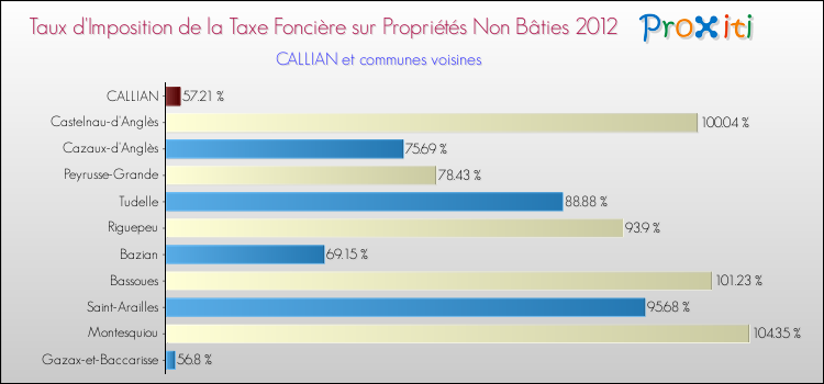Taux d'imposition de la taxe foncière sur les immeubles et terrains non batis 2012 pour CALLIAN et les communes proches Comparaison des taux d'imposition de la taxe foncière sur les immeubles et terrains non batis 2012 pour CALLIAN et les communes voisines