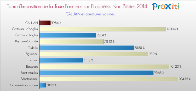 Taux d'imposition de la taxe foncière sur les immeubles et terrains non batis 2014 pour CALLIAN et les communes proches Comparaison des taux d'imposition de la taxe foncière sur les immeubles et terrains non batis 2014 pour CALLIAN et les communes voisines