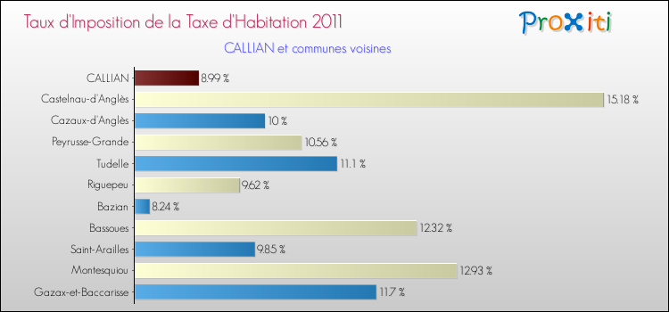 Taux d'imposition de la taxe d'habitation 2011 pour CALLIAN et les communes proches Comparaison des taux d'imposition de la taxe d'habitation 2011 pour CALLIAN et les communes voisines