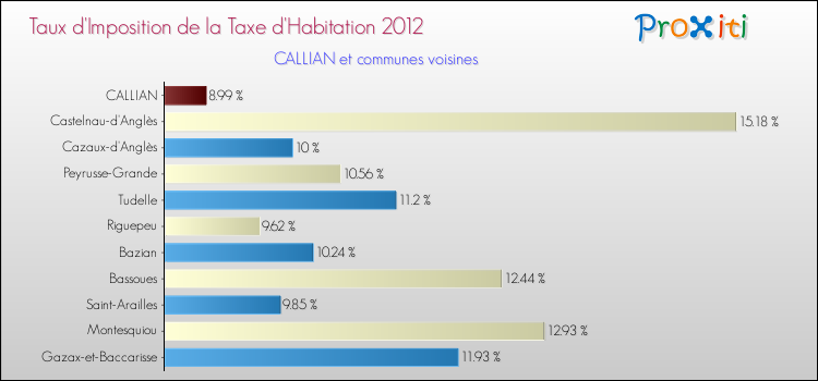 Taux d'imposition de la taxe d'habitation 2012 pour CALLIAN et les communes proches Comparaison des taux d'imposition de la taxe d'habitation 2012 pour CALLIAN et les communes voisines