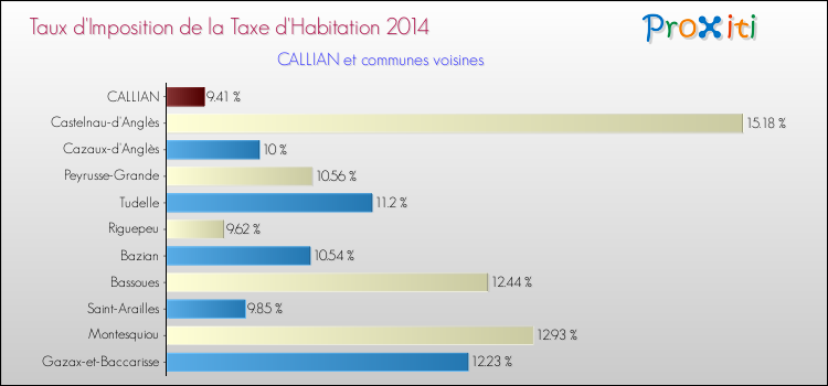Taux d'imposition de la taxe d'habitation 2014 pour CALLIAN et les communes proches Comparaison des taux d'imposition de la taxe d'habitation 2014 pour CALLIAN et les communes voisines