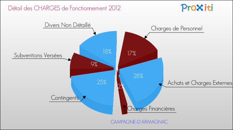 Décomposition des Charges de Fonctionnement 2012 de la commune de CAMPAGNE-D'ARMAGNAC Charges de Fonctionnement 2012 pour la commune de CAMPAGNE-D'ARMAGNAC