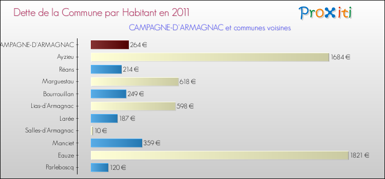 Dette par habitant de la commune en 2011 pour CAMPAGNE-D'ARMAGNAC et les communes proches Comparaison de la dette par habitant de la commune en 2011 pour CAMPAGNE-D'ARMAGNAC et les communes voisines