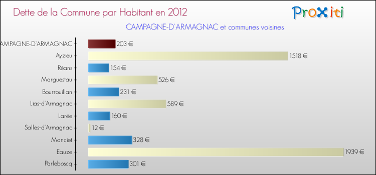 Dette par habitant de la commune en 2012 pour CAMPAGNE-D'ARMAGNAC et les communes proches Comparaison de la dette par habitant de la commune en 2012 pour CAMPAGNE-D'ARMAGNAC et les communes voisines
