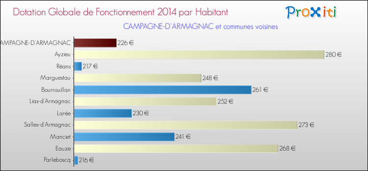 Montant des dotations globales de fonctionnement DGF par Habitant pour CAMPAGNE-D'ARMAGNAC et les communes proches en 2014. Comparaison des des dotations globales de fonctionnement DGF par habitant pour CAMPAGNE-D'ARMAGNAC et les communes voisines en 2014.