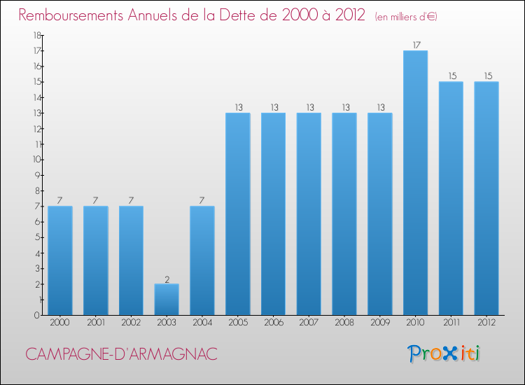 Evolution de l'annuité de la dette pour la commune de CAMPAGNE-D'ARMAGNAC de 2000 à 2012 Annuités de la dette pour CAMPAGNE-D'ARMAGNAC de 2000 à 2012