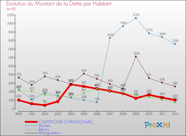 Evolution de la dette par habitant pour la commune de CAMPAGNE-D'ARMAGNAC et les communes proches de 2000 à 2012 Comparaison de la dette par habitant pour CAMPAGNE-D'ARMAGNAC et les communes voisines de 2000 à 2012