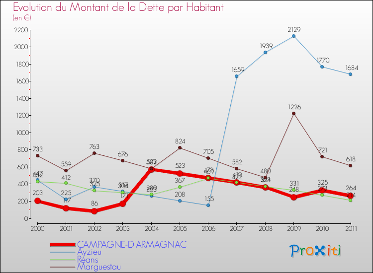 Evolution de la dette par habitant pour la commune de CAMPAGNE-D'ARMAGNAC et les communes proches Comparaison de la dette par habitant pour CAMPAGNE-D'ARMAGNAC et les communes voisines