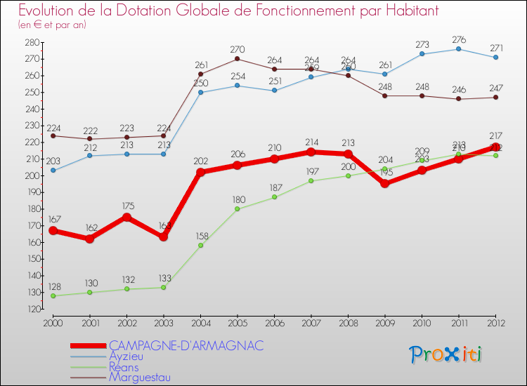 Evolution et montant de la dotation globale de fonctionnement par Habitant pour CAMPAGNE-D'ARMAGNAC et les communes proches Comparaison des dotations globales de fonctionnement par habitant pour CAMPAGNE-D'ARMAGNAC et les communes voisines