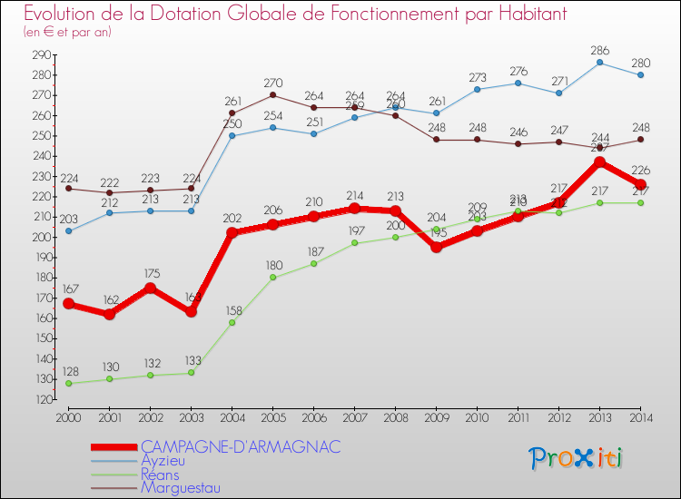 Evolution et montant de la dotation globale de fonctionnement par Habitant pour CAMPAGNE-D'ARMAGNAC et les communes proches de 2000 à 2014. Comparaison des dotations globales de fonctionnement par habitant pour CAMPAGNE-D'ARMAGNAC et les communes voisines de 2000 à 2014.
