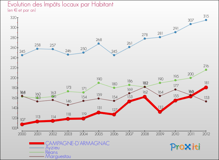 Evolution et montant des impôts locaux par Habitant pour CAMPAGNE-D'ARMAGNAC et les communes proches Comparaison des impôts locaux par habitant pour CAMPAGNE-D'ARMAGNAC et les communes voisines