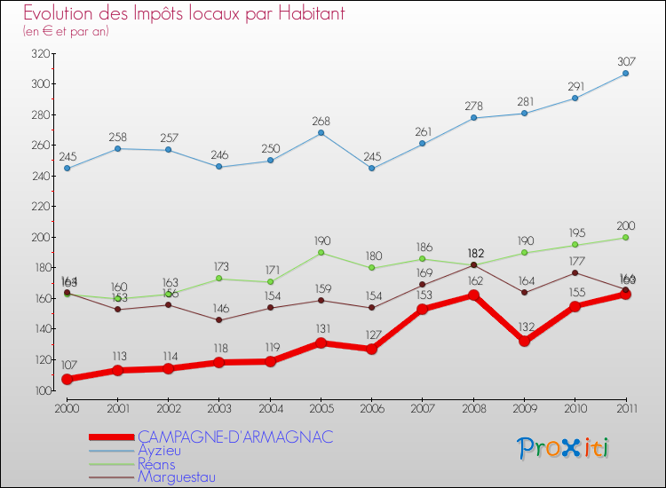 Evolution et montant des impôts locaux par Habitant pour CAMPAGNE-D'ARMAGNAC et les communes proches Comparaison des impôts locaux par habitant pour CAMPAGNE-D'ARMAGNAC et les communes voisines