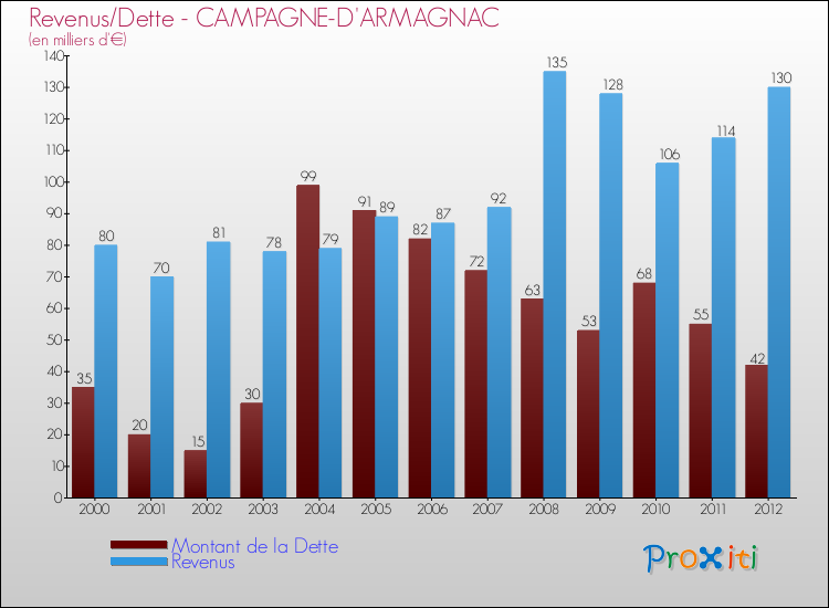 Evolution comparée de la dette et des revenus pour la commune de CAMPAGNE-D'ARMAGNAC de 2000 à 2012 Comparaison de la dette et des revenus pour CAMPAGNE-D'ARMAGNAC de 2000 à 2012