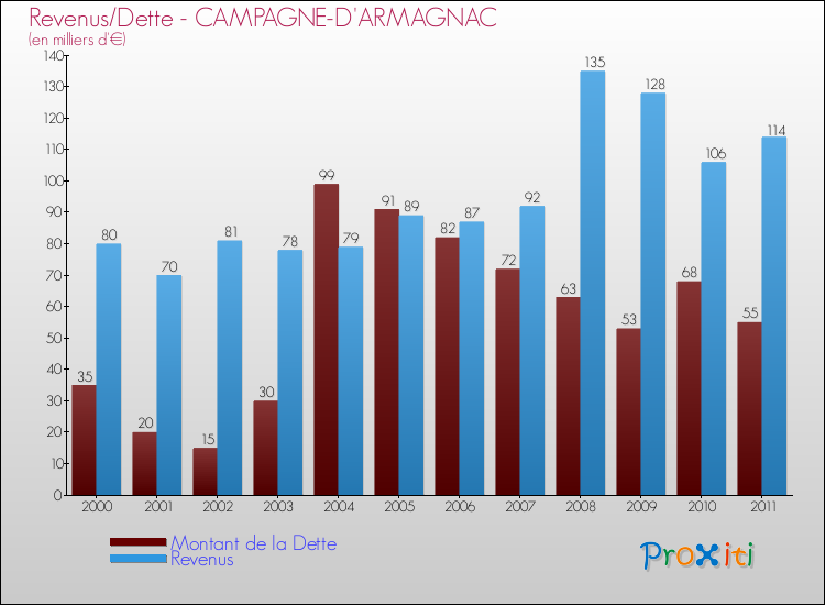 Evolution comparée de la dette et des revenus pour la commune de CAMPAGNE-D'ARMAGNAC de 2000 à 2011 Comparaison de la dette et des revenus pour CAMPAGNE-D'ARMAGNAC de 2000 à 2011