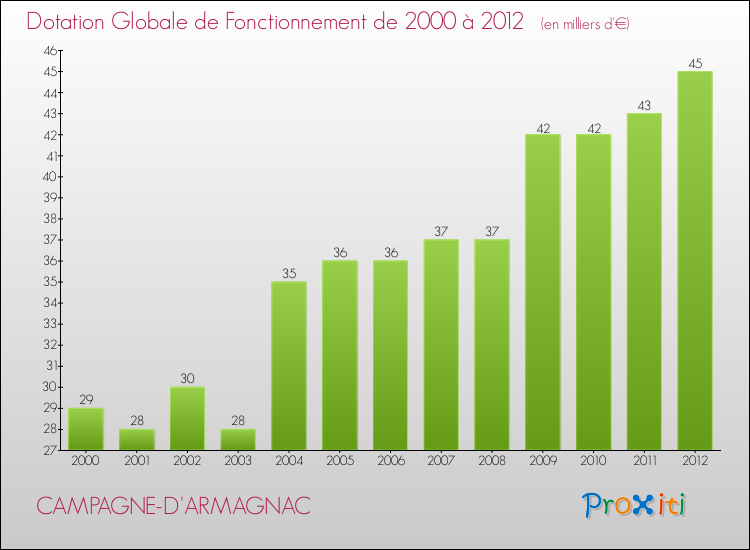 Evolution du montant de la Dotation Globale de Fonctionnement pour la commune de CAMPAGNE-D'ARMAGNAC de 2000 à 2012 Evolution du montant de la Dotation Globale de Fonctionnement pour CAMPAGNE-D'ARMAGNAC de 2000 à 2012