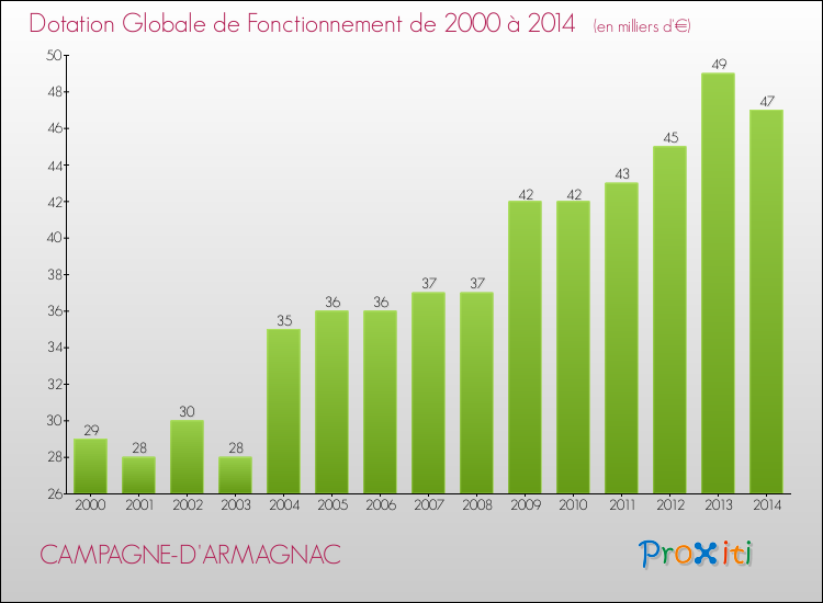 Evolution du montant de la Dotation Globale de Fonctionnement pour la commune de CAMPAGNE-D'ARMAGNAC de 2000 à 2014 Evolution du montant de la Dotation Globale de Fonctionnement pour CAMPAGNE-D'ARMAGNAC de 2000 à 2014