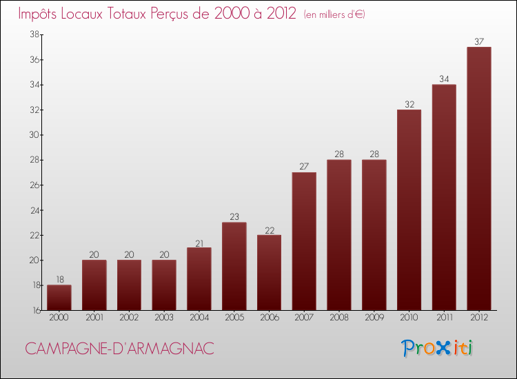 Evolution des Impôts Locaux pour la commune de CAMPAGNE-D'ARMAGNAC de 2000 à 2012 Evolution des Impôts Locaux pour CAMPAGNE-D'ARMAGNAC de 2000 à 2012