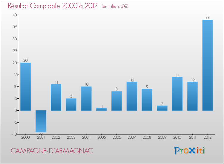 Evolution du résultat comptable pour la commune de CAMPAGNE-D'ARMAGNAC de 2000 à 2012 Evolution du résultat comptable pour CAMPAGNE-D'ARMAGNAC de 2000 à 2012