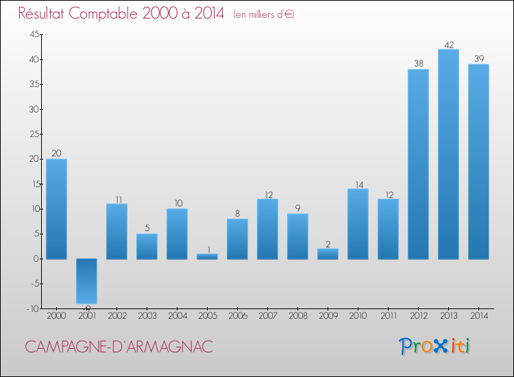 Evolution du résultat comptable pour la commune de CAMPAGNE-D'ARMAGNAC de 2000 à 2014 Evolution du résultat comptable pour CAMPAGNE-D'ARMAGNAC de 2000 à 2014