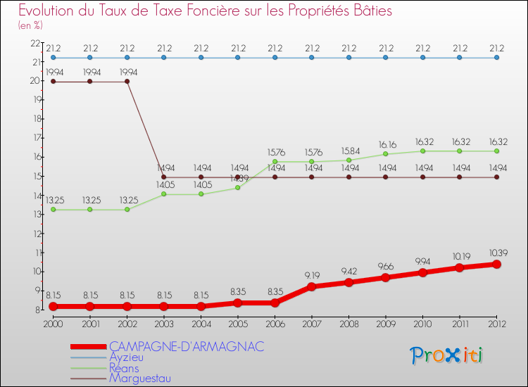 Evolution du taux de la taxe foncière sur le bati pour CAMPAGNE-D'ARMAGNAC et les communes proches de 2000 à 2012 Comparaison des taux de taxe foncière sur le bati pour CAMPAGNE-D'ARMAGNAC et les communes voisines de 2000 à 2012